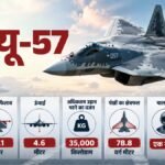 एक्सप्लेनर:रूस का एसयू-57 कितना ताकतवर, भारत को पांचवीं पीढ़ी के जेट का ऑफर क्यों, लड़ाकू विमान में खास क्या? – Explainer: How Powerful Is Russia’s Su-57, And Why Is India Being Offered The Fifth-generation Fighter?