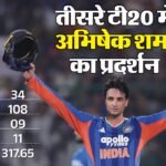 अफगानिस्तान के खिलाफ अभिषेक शर्मा का तूफान:भारत के लिए जड़ा सबसे तेज शतक, रोहित के रिकॉर्ड को पीछे छोड़ा – India Vs Afghanistan 3rd T20i Abhishek Sharma Stats Hits Century Team Indian Powerplay Totals