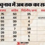 राजस्थान:कहीं भाजपा-कांग्रेस का दबदबा तो कहीं निर्दलीयों ने बिगाड़ा खेल, शहर-दर-शहर समझिए चुनाव का पूरा गणित – Rajasthan Municipal Election Results Bjp Congress Independent Board